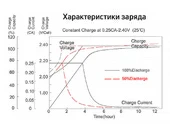Тяговый аккумулятор RuTrike 6-GFM-4,5 (12V4,5A/H C20) - Фото 3
